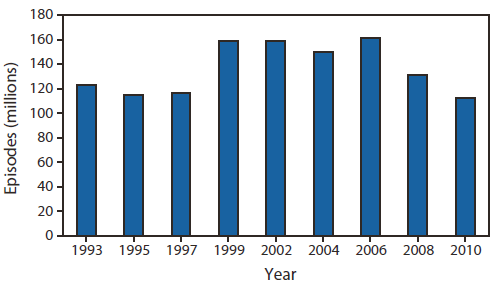 The figure shows the number of self-reported episodes of alcohol-impaired driving among adults in the United States from 1993-2010, according to the Behavioral Risk Factor Surveillance System. Since the peak in 2006, alcohol-impaired driving episodes have declined 30%, from 161 million to 112 million.